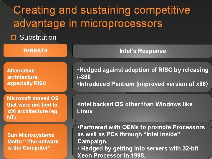 Creating and sustaining competitive advantage in microprocessors � Substitution THREATS Intel’s Response Alternative architecture,