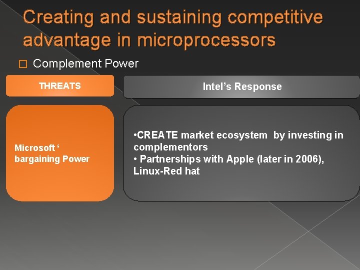 Creating and sustaining competitive advantage in microprocessors � Complement Power THREATS Microsoft ‘ bargaining