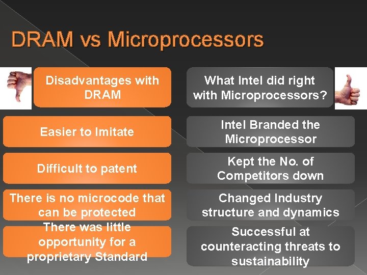 DRAM vs Microprocessors Disadvantages with DRAM What Intel did right with Microprocessors? Easier to