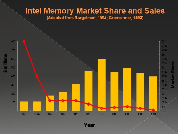 Intel Memory Market Share and Sales (Adapted from Burgelman, 1994; Grosvennor, 1993) 800 80%
