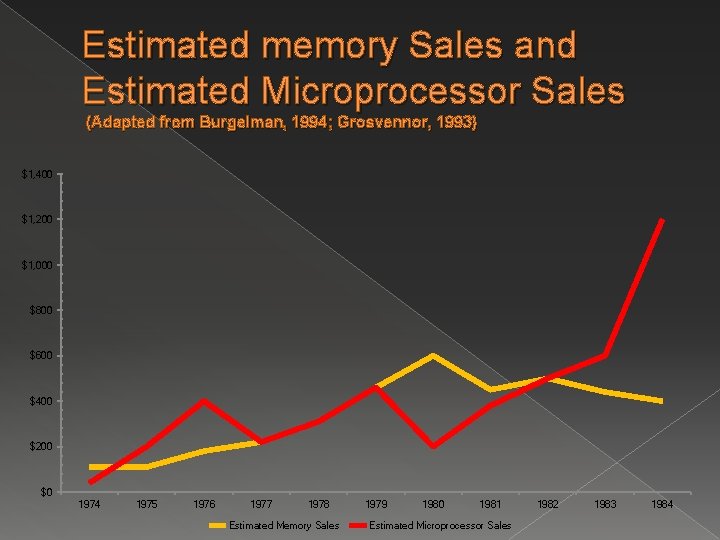 Estimated memory Sales and Estimated Microprocessor Sales (Adapted from Burgelman, 1994; Grosvennor, 1993) $1,