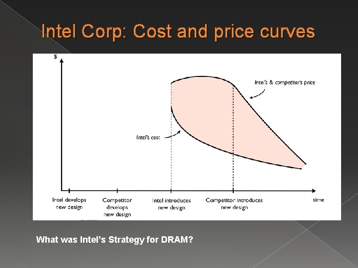 Intel Corp: Cost and price curves What was Intel’s Strategy for DRAM? 