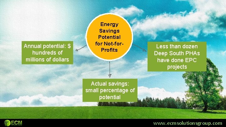 Annual potential: $ hundreds of millions of dollars Energy Savings Potential for Not-for. Profits