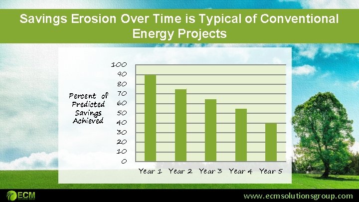 Savings Erosion Over Time is Typical of Conventional Energy Projects 100 90 80 Percent