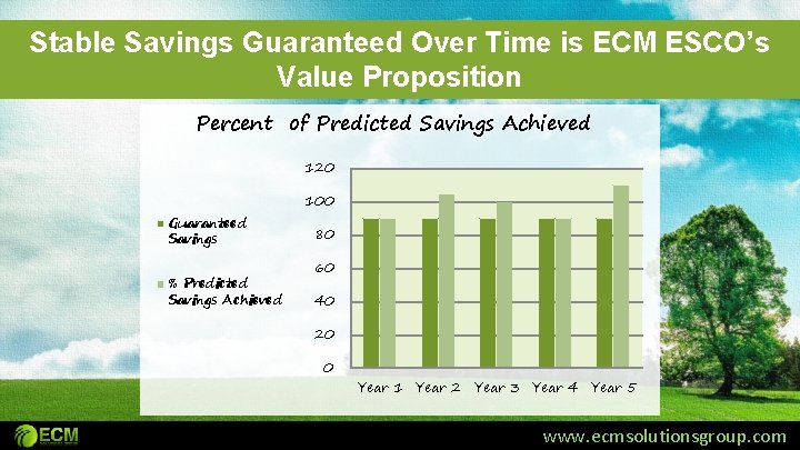 Stable Savings Guaranteed Over Time is ECM ESCO’s Value Proposition Percent of Predicted Savings