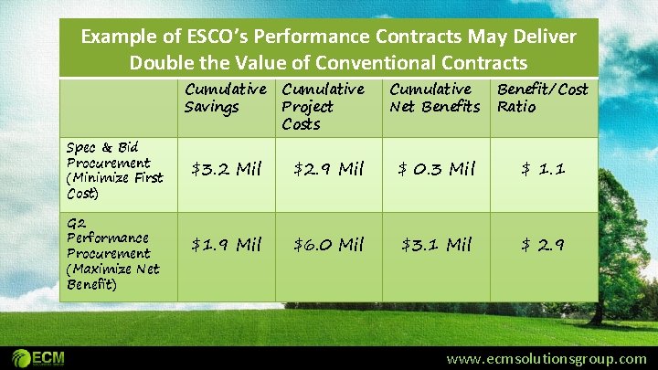 Example of ESCO’s Performance Contracts May Deliver Double the Value of Conventional Contracts Cumulative