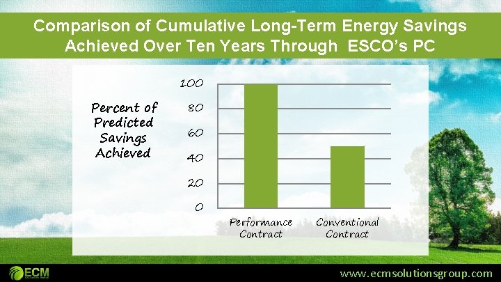 Comparison of Cumulative Long-Term Energy Savings Achieved Over Ten Years Through ESCO’s PC 100 Comparison of Cumulative Long-Term Energy Savings Achieved Over Ten Years Through ESCO’s PC 100