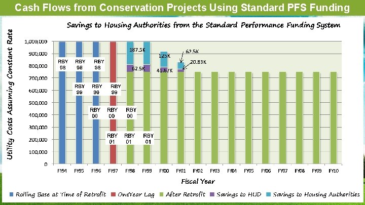 Cash Flows from Conservation Projects Using Standard PFS Funding 