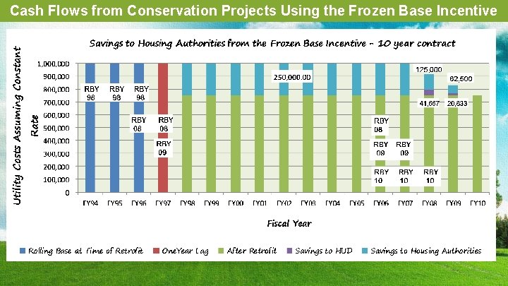 Cash Flows from Conservation Projects Using the Frozen Base Incentive 