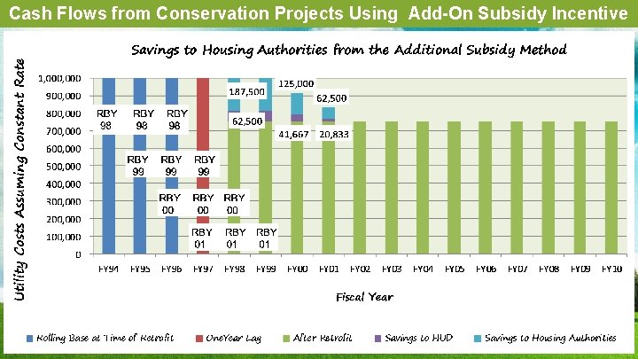 Cash Flows from Conservation Projects Using Add-On Subsidy Incentive Cash Flows from Conservation Projects Using Add-On Subsidy Incentive