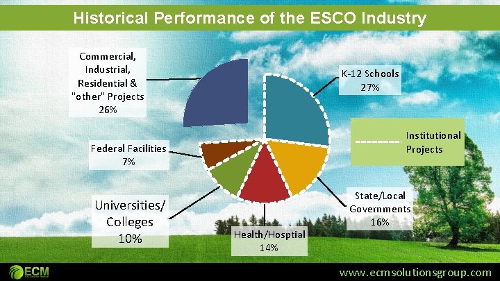 Historical Performance of the ESCO Industry Commercial, Industrial, Residential & "other" Projects 26% K-12