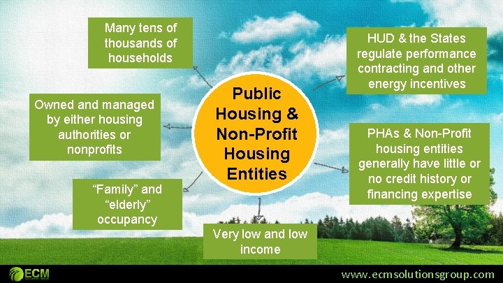 Many tens of thousands of households Owned and managed by either housing authorities or Many tens of thousands of households Owned and managed by either housing authorities or
