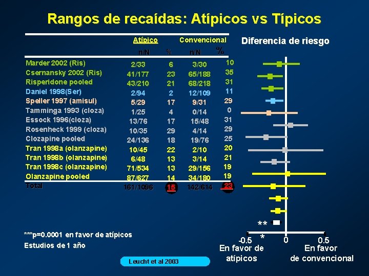 Rangos de recaídas: Atípicos vs Típicos Convencional Atípico n/N Marder 2002 (Ris) Csernansky 2002