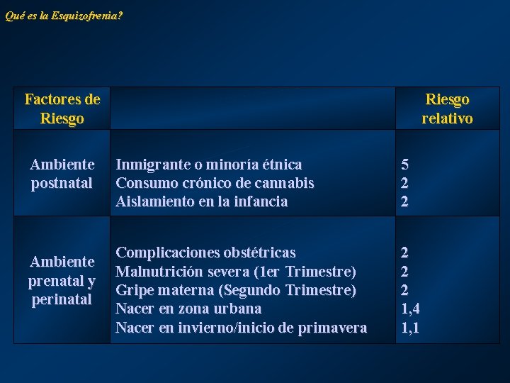 Qué es la Esquizofrenia? Factores de Riesgo Ambiente postnatal Riesgo relativo Inmigrante o minoría