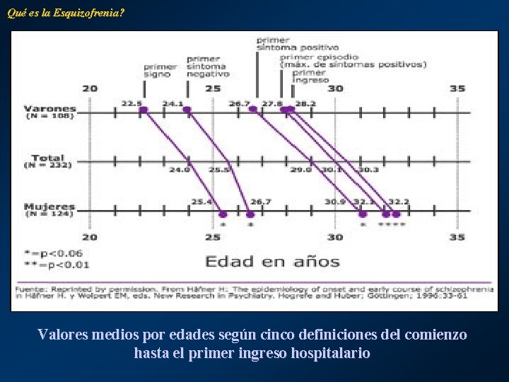 Qué es la Esquizofrenia? Valores medios por edades según cinco definiciones del comienzo hasta