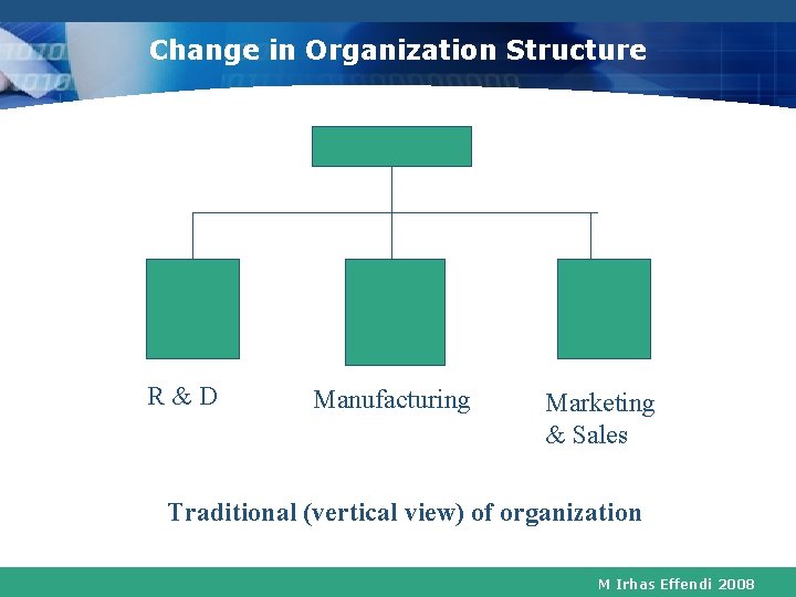 Change in Organization Structure R&D Manufacturing Marketing & Sales Traditional (vertical view) of organization Change in Organization Structure R&D Manufacturing Marketing & Sales Traditional (vertical view) of organization