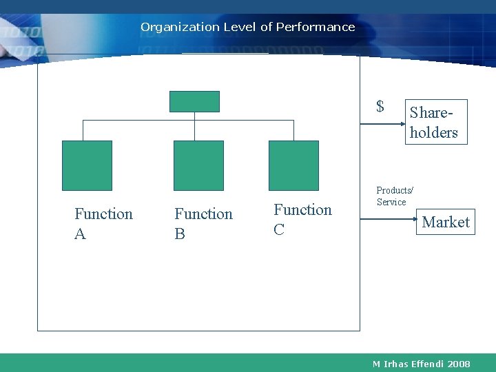 Organization Level of Performance $ Function A Function B Function C Shareholders Products/ Service