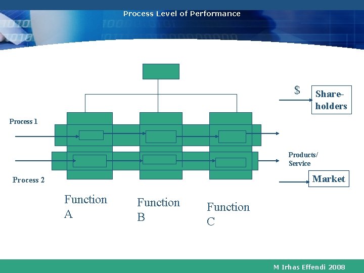 Process Level of Performance $ Shareholders Process 1 Products/ Service Market Process 2 Function