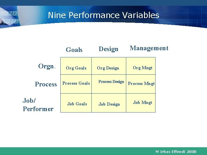 Nine Performance Variables Goals Orgn. Org Goals Process Goals Job/ Performer Job Goals Design