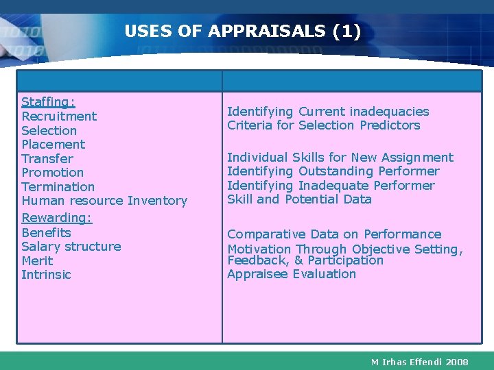 USES OF APPRAISALS (1) Subsystem Elements Staffing: Recruitment Selection Placement Transfer Promotion Termination Human