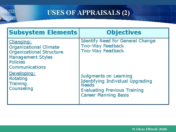 USES OF APPRAISALS (2) Subsystem Elements Changing: Organizational Climate Organizational Structure Management Styles Policies