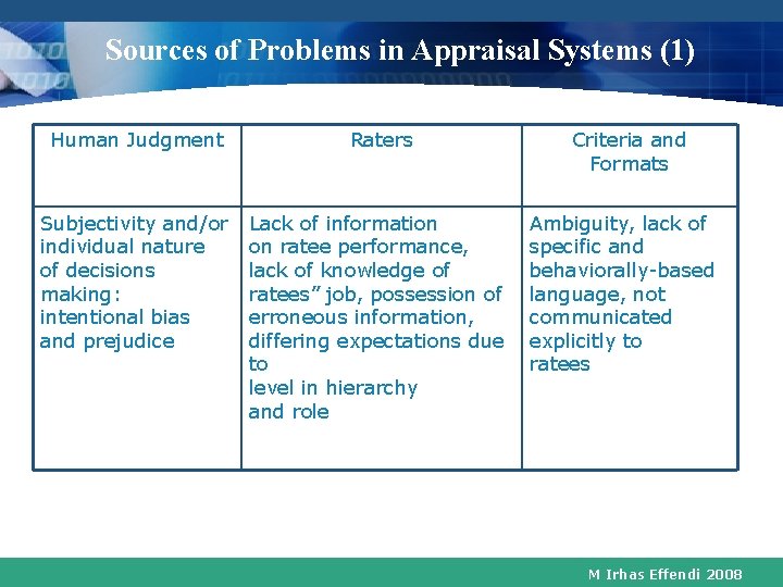 Sources of Problems in Appraisal Systems (1) Human Judgment Raters Subjectivity and/or individual nature Sources of Problems in Appraisal Systems (1) Human Judgment Raters Subjectivity and/or individual nature