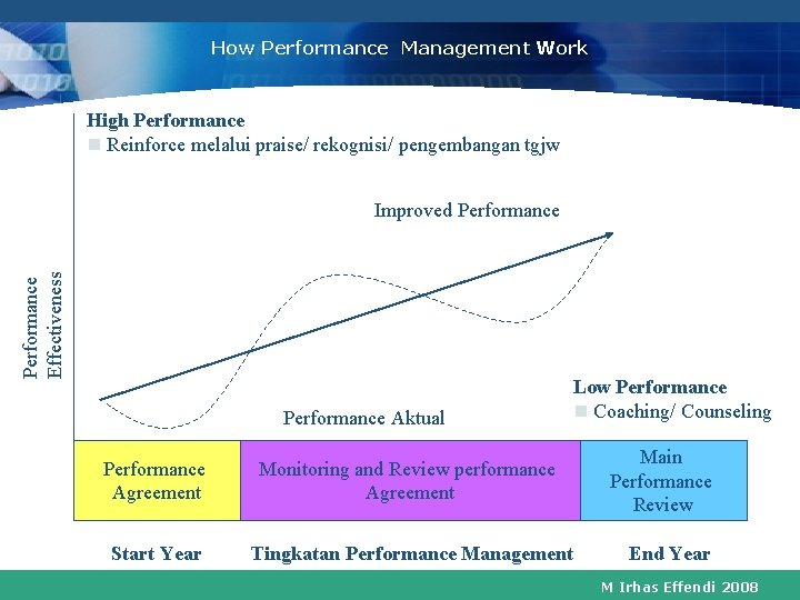 How Performance Management Work High Performance n Reinforce melalui praise/ rekognisi/ pengembangan tgjw Performance