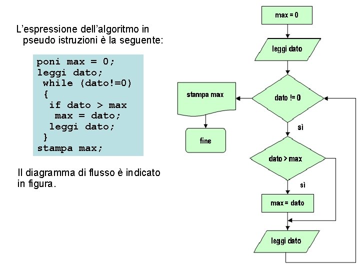 L’espressione dell’algoritmo in pseudo istruzioni è la seguente: poni max = 0; leggi dato; L’espressione dell’algoritmo in pseudo istruzioni è la seguente: poni max = 0; leggi dato;
