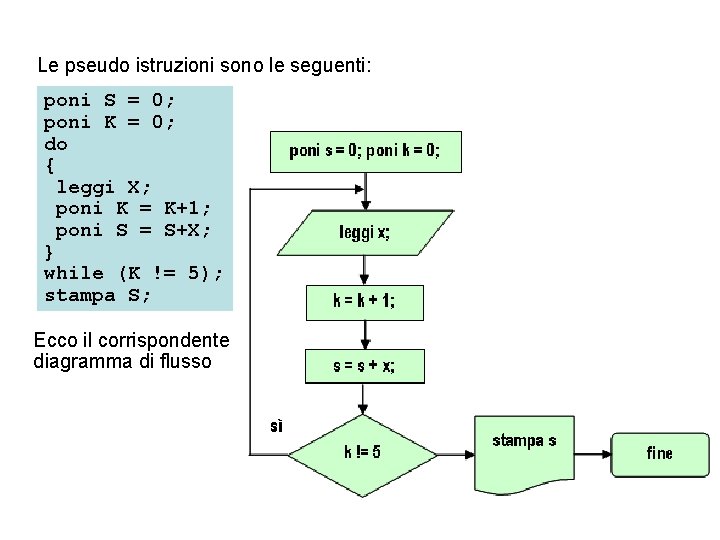 Le pseudo istruzioni sono le seguenti: poni S = 0; poni K = 0;