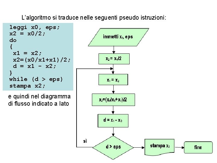 L’algoritmo si traduce nelle seguenti pseudo istruzioni: leggi x 0, eps; x 2 = L’algoritmo si traduce nelle seguenti pseudo istruzioni: leggi x 0, eps; x 2 =