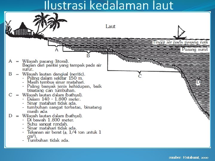 Ilustrasi kedalaman laut sumber : Hutabarat, 2000 