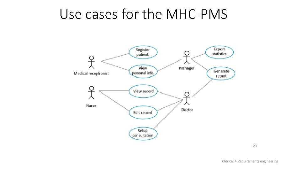 Use cases for the MHC-PMS 20 Chapter 4 Requirements engineering 