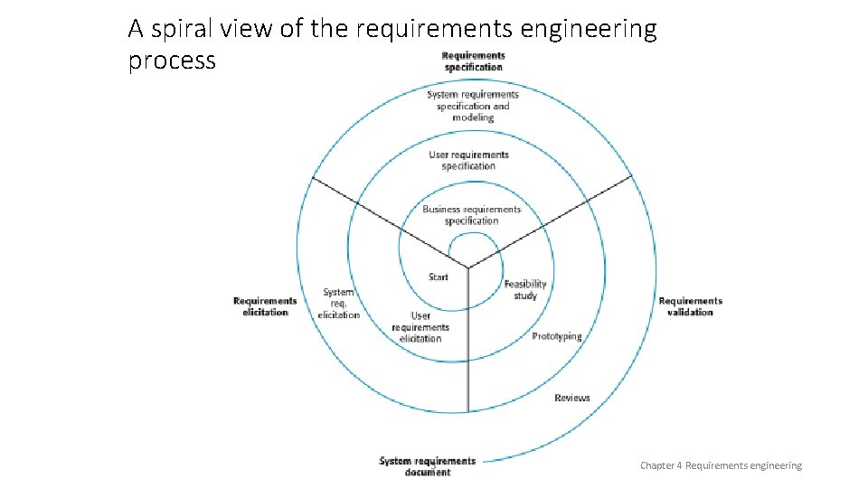 A spiral view of the requirements engineering process 3 Chapter 4 Requirements engineering 