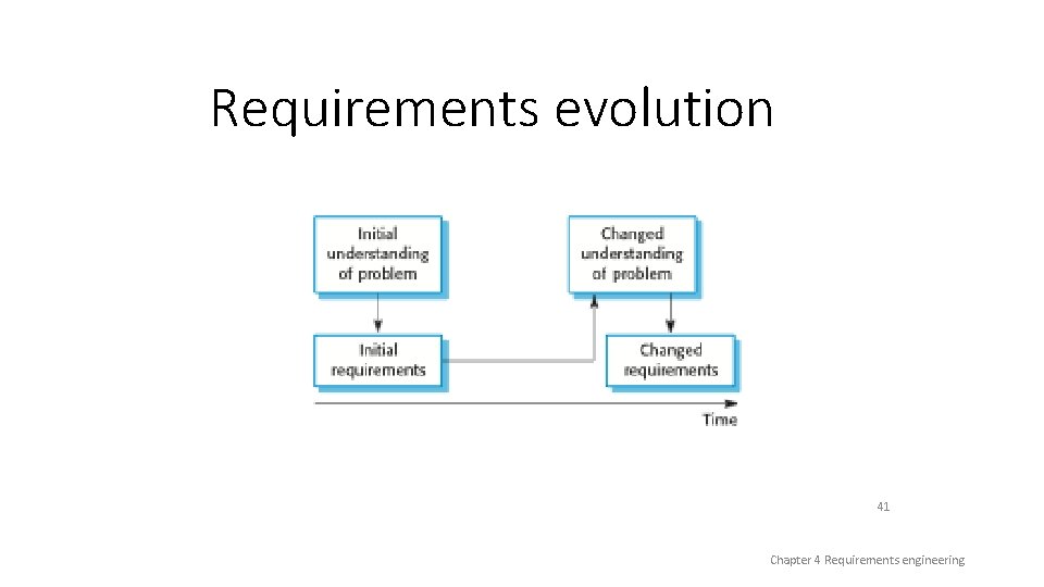 Requirements evolution 41 Chapter 4 Requirements engineering 