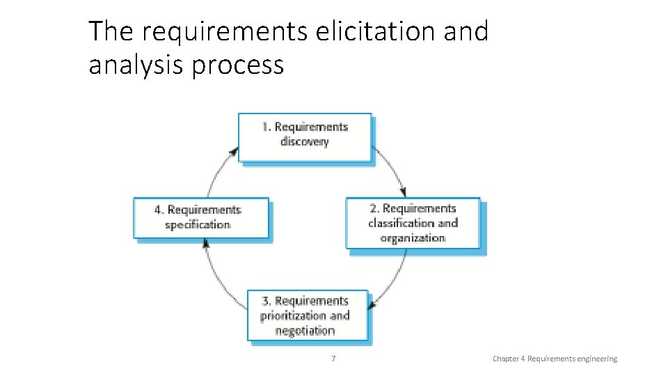 The requirements elicitation and analysis process 7 Chapter 4 Requirements engineering 