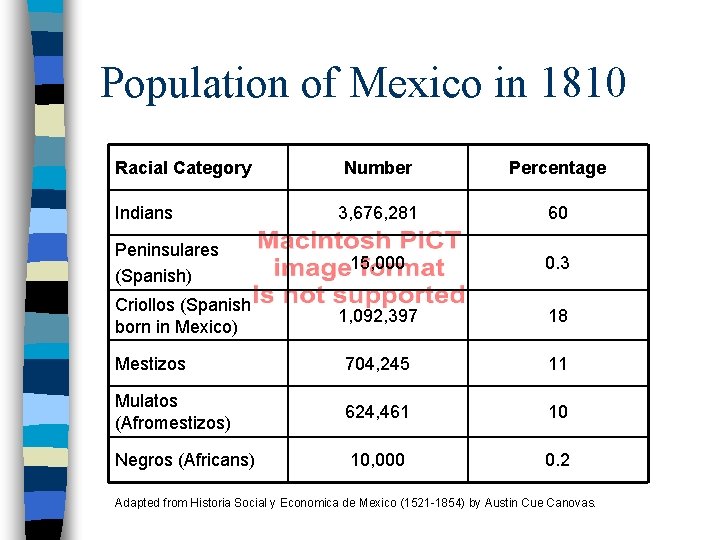 Population of Mexico in 1810 Racial Category Number Percentage 3, 676, 281 60 15,