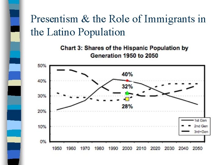 Presentism & the Role of Immigrants in the Latino Population 