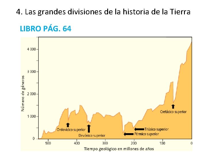 4. Las grandes divisiones de la historia de la Tierra LIBRO PÁG. 64 4. Las grandes divisiones de la historia de la Tierra LIBRO PÁG. 64