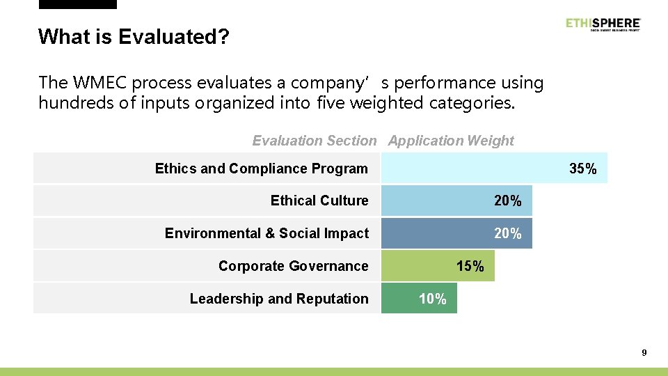 What is Evaluated? The WMEC process evaluates a company’s performance using hundreds of inputs