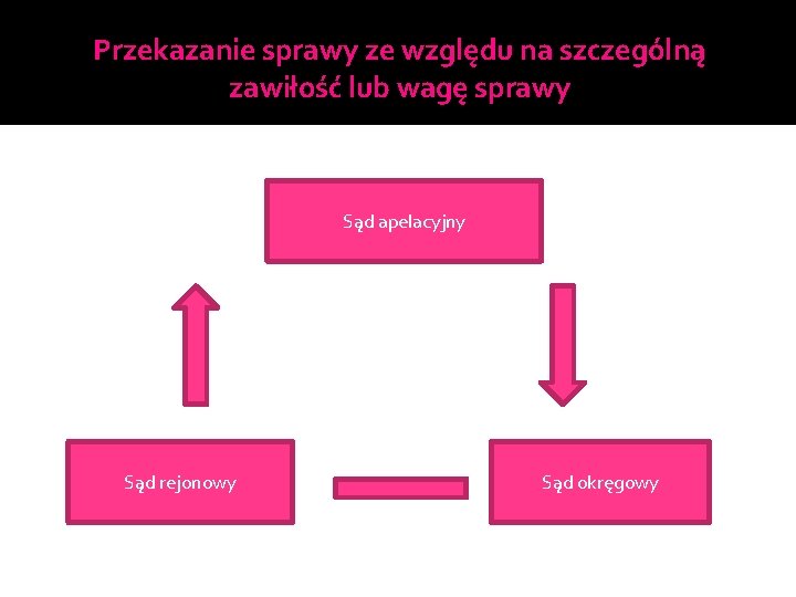 Przekazanie sprawy ze względu na szczególną zawiłość lub wagę sprawy Sąd apelacyjny Sąd rejonowy