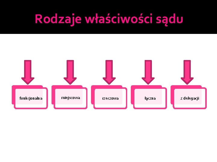 Rodzaje właściwości sądu funkcjonalna miejscowa rzeczowa łączna z delegacji 