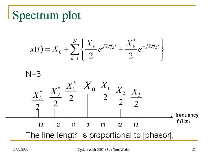 Spectrum plot N=3 -f 2 -f 1 0 f 1 f 2 f 3