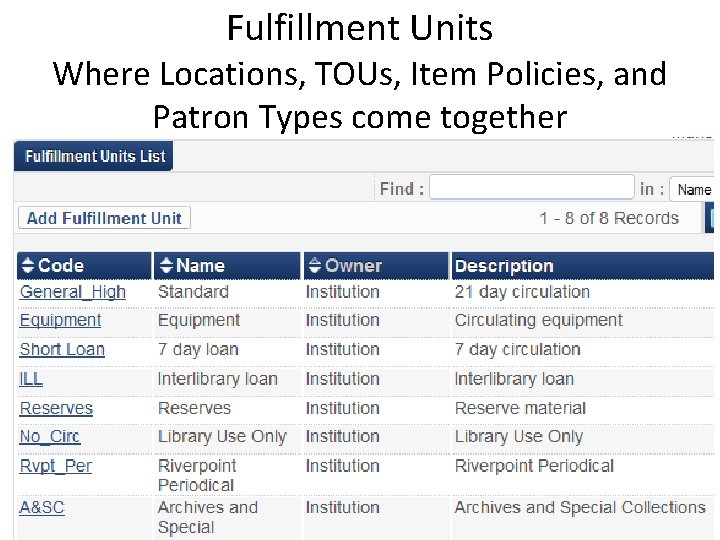 Fulfillment Units Where Locations, TOUs, Item Policies, and Patron Types come together 