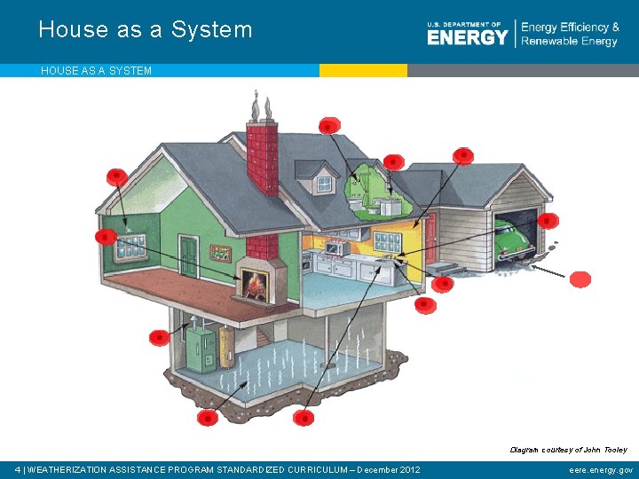 House as a System HOUSE AS A SYSTEM Diagram courtesy of John Tooley 4