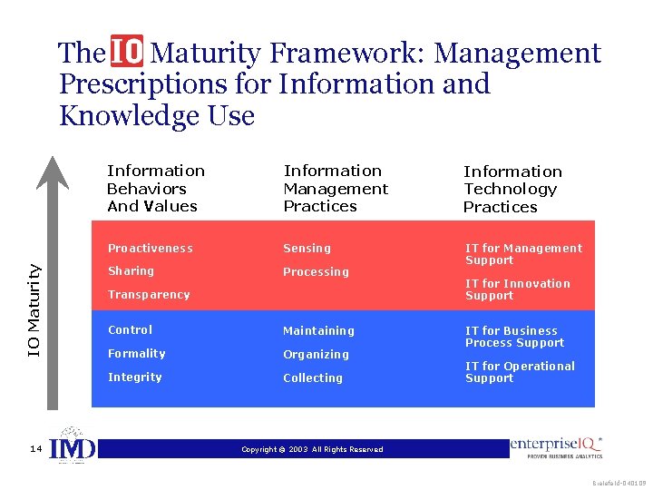 IO Maturity The Maturity Framework: Management Prescriptions for Information and Knowledge Use 14 Information