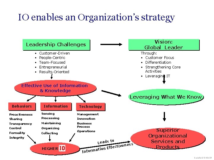 IO enables an Organization’s strategy Vision: Global Leadership Challenges • • • Customer-Driven People-Centric