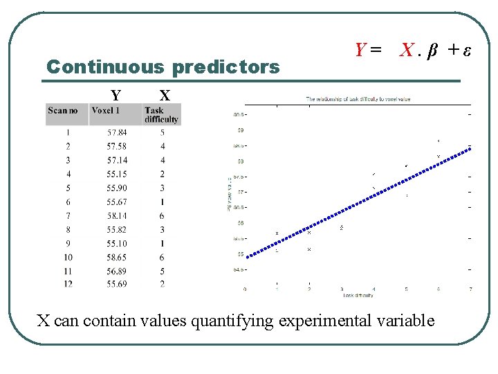 Continuous predictors Y Y= X. β +ε X • X can contain values quantifying