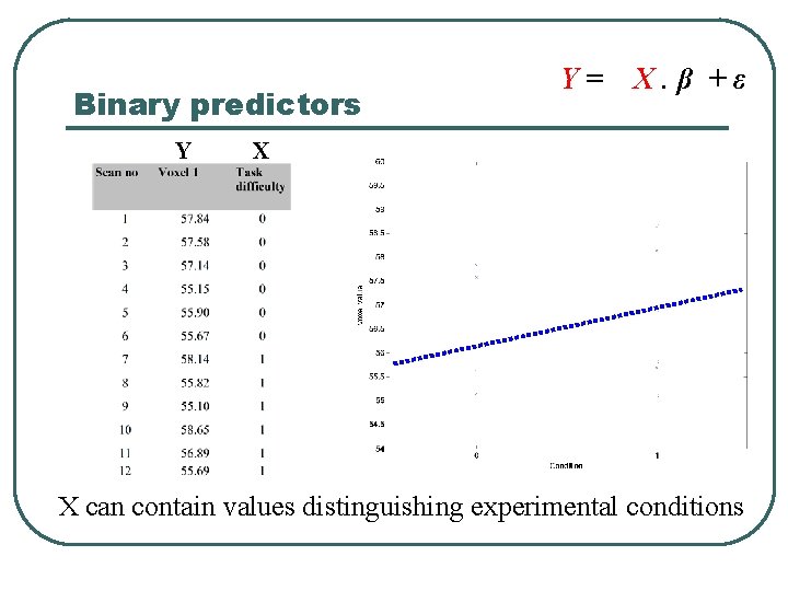 Binary predictors Y Y= X. β +ε X • X can contain values distinguishing