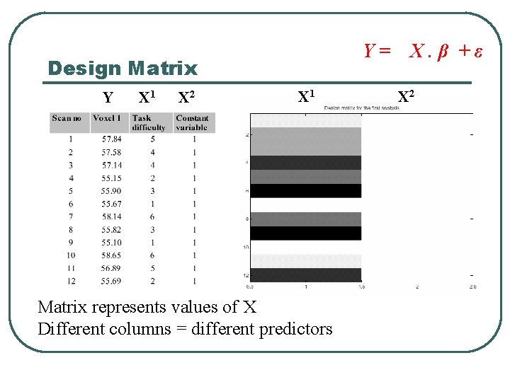 Y= Design Matrix Y X 1 X 2 X 1 • Matrix represents values