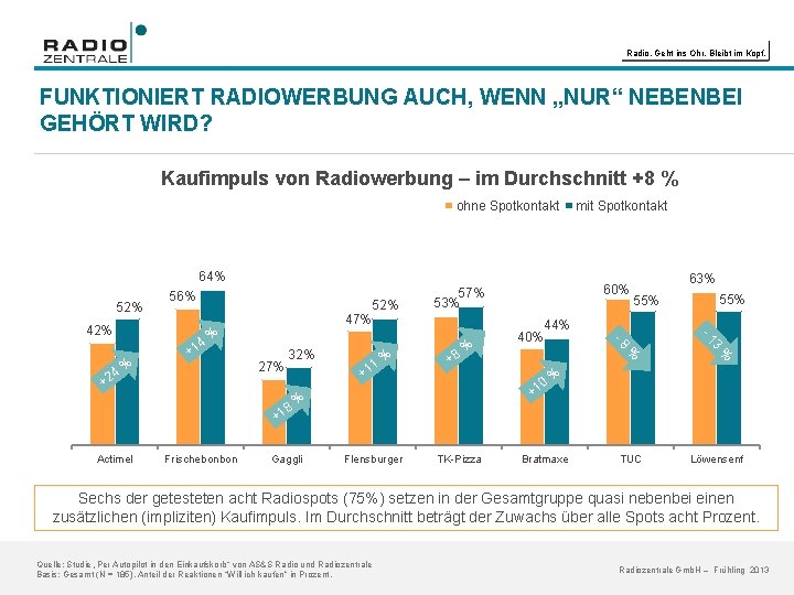 Radio. Geht ins Ohr. Bleibt im Kopf. FUNKTIONIERT RADIOWERBUNG AUCH, WENN „NUR“ NEBENBEI GEHÖRT